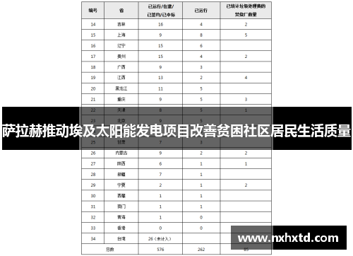 萨拉赫推动埃及太阳能发电项目改善贫困社区居民生活质量 萨拉赫推动埃及太阳能发电项目改善贫困社区居民生活质量